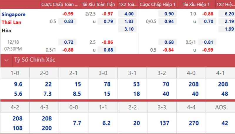 Cách đọc kèo chấp 0.5 chi tiết