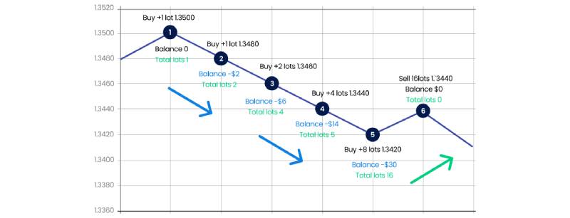 Gấp thếp 7 ngày 